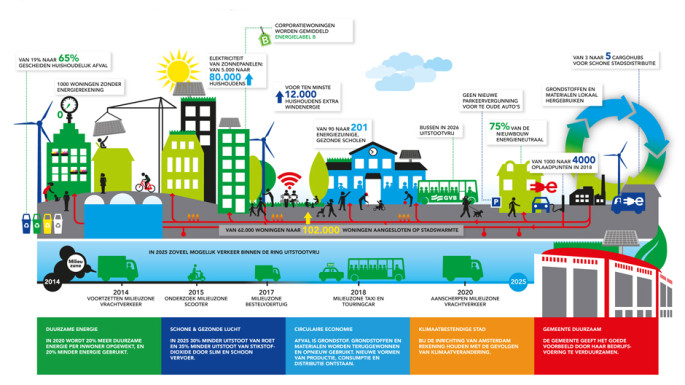 infographic-duurzaam-amsterdam-def-groot